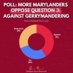 Early Polling Show Marylanders Oppose Redistricting Referendum